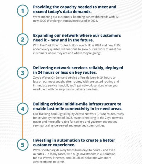 5 Ways Zayo is Investing in its Customers in 2024