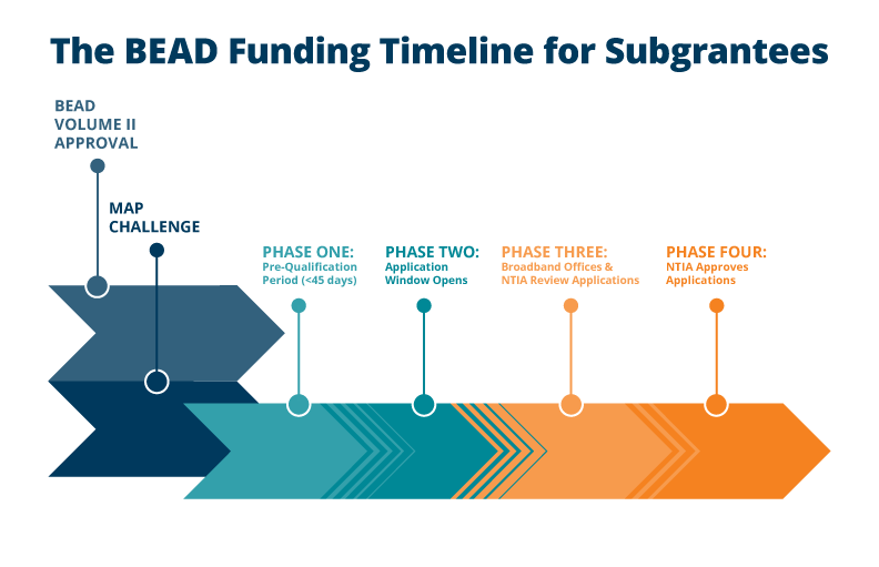 A Guide to Broadband Equity, Access, and Deployment (BEAD) Funding 1 BEADFundingTimeline v3 1