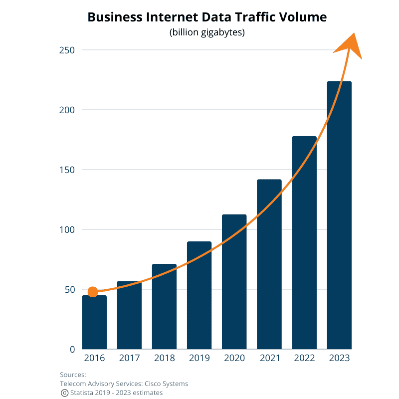 Why Zayo Continues to Expand 1 Data Traffic Volume