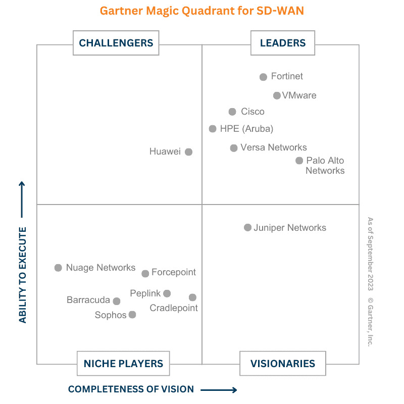 SSE, SASE, SD-WAN, and a Host of Vendors to Piece Together 15 Gartner Leaders SD WAN