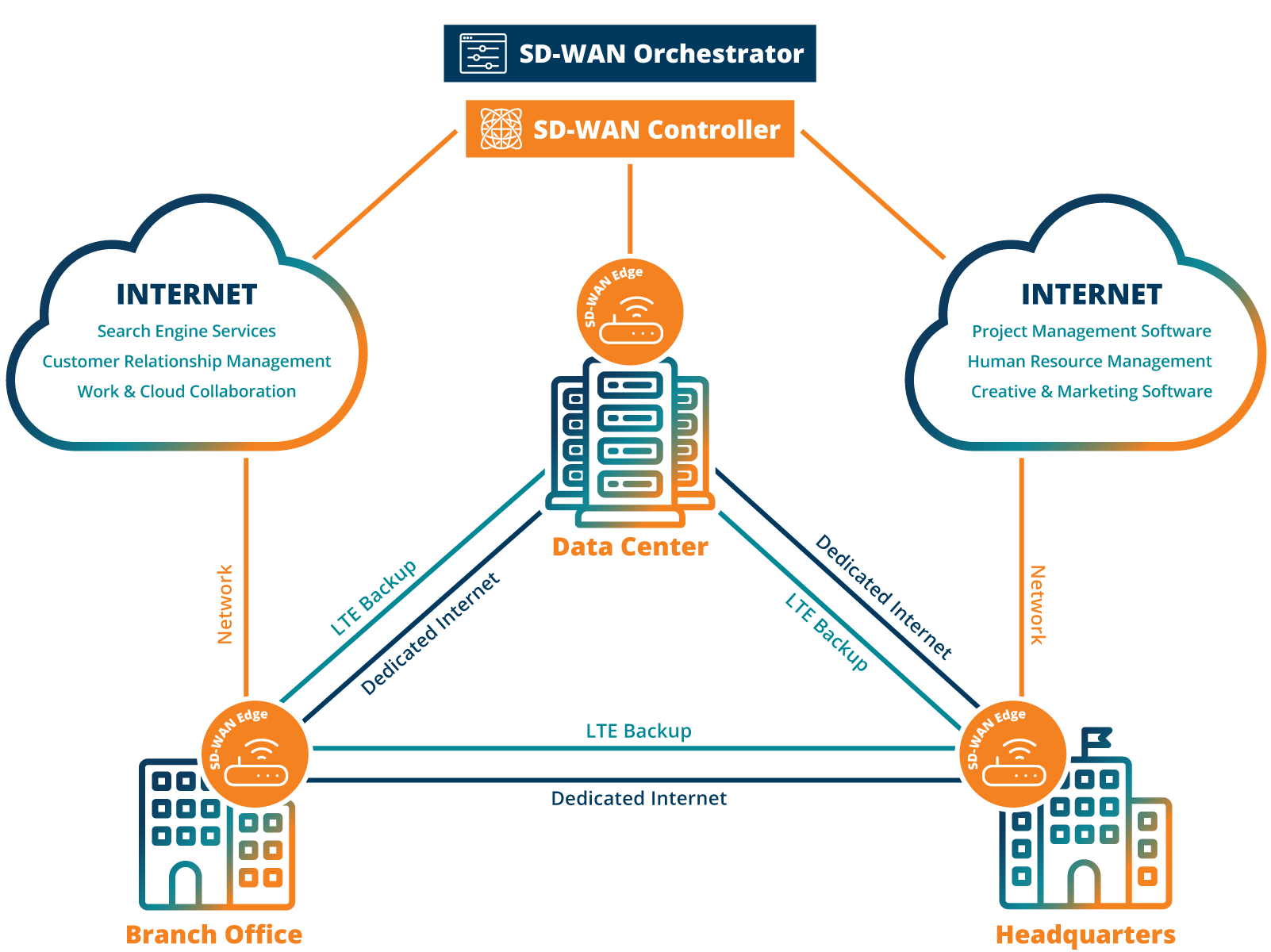 What is SD-WAN (Software-Defined Wide Area Network) Technology? 1 SEOBlog SD WAN graphic1 v4 1