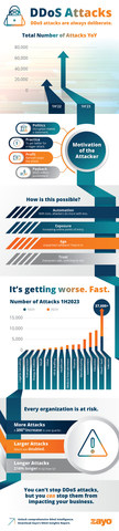 DDoS Attacks in H1 2023 Up 200% from 2022 According to New Zayo Data 1 (Graphic: Business Wire)