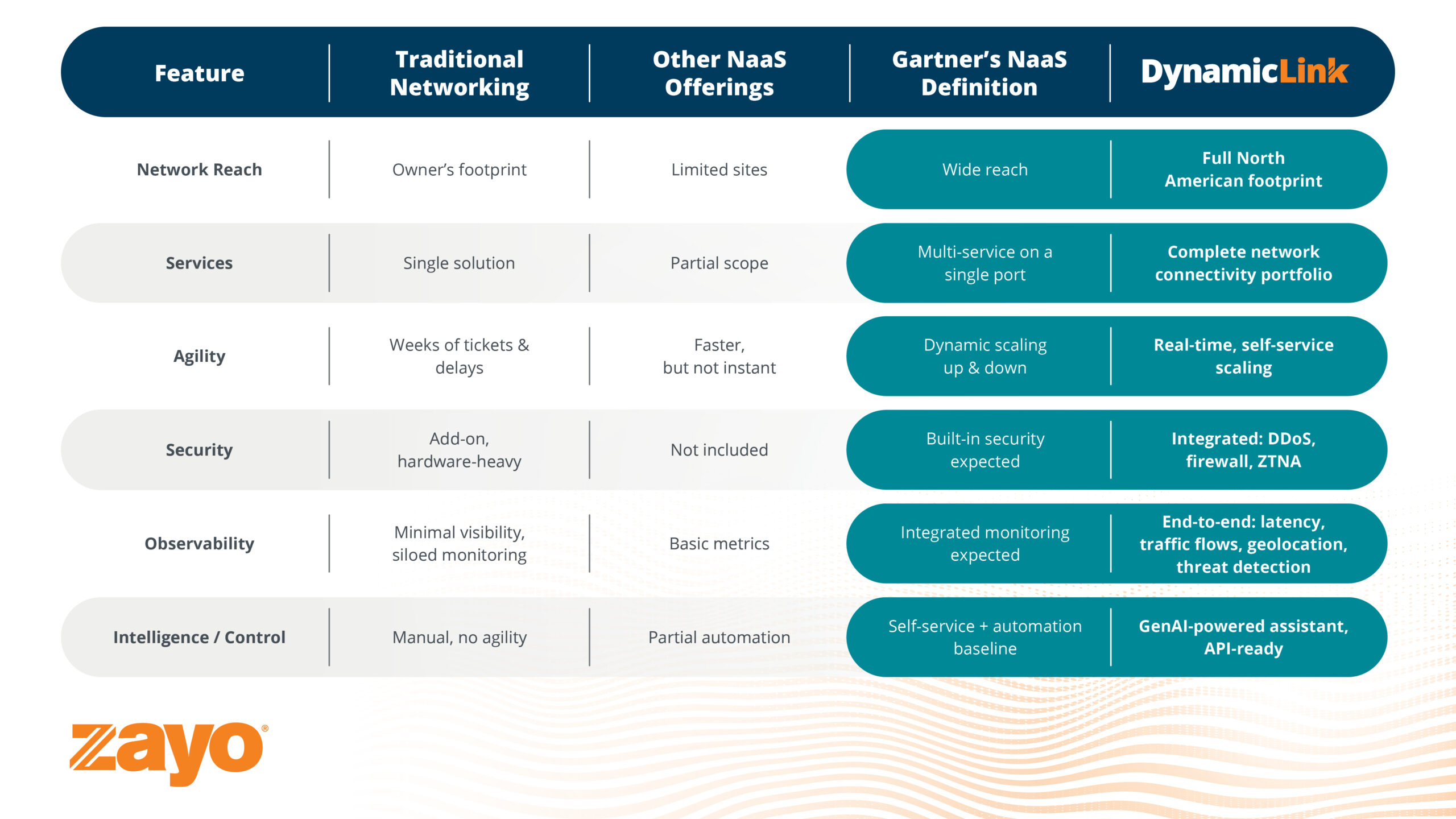 Zayo Redefines Network-as-a-Service with DynamicLink, Delivering True Network Agility at Scale 1 ZAY3793 DynamicLink Competitive Grid Graphic V6 2400 x 1350 1 scaled