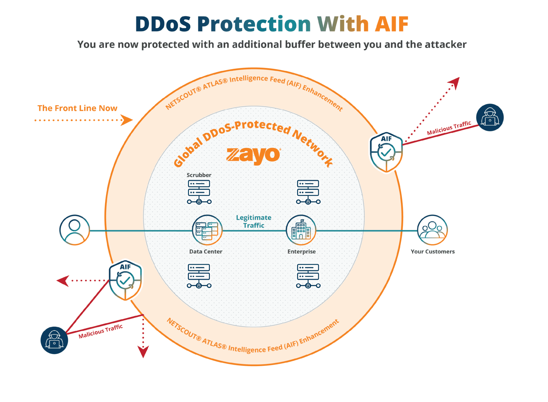 NETSCOUT® ATLAS® Intelligence Feed (AIF): An Added Buffer Against DDoS Attacks 4 ddos protection aif high res@2x