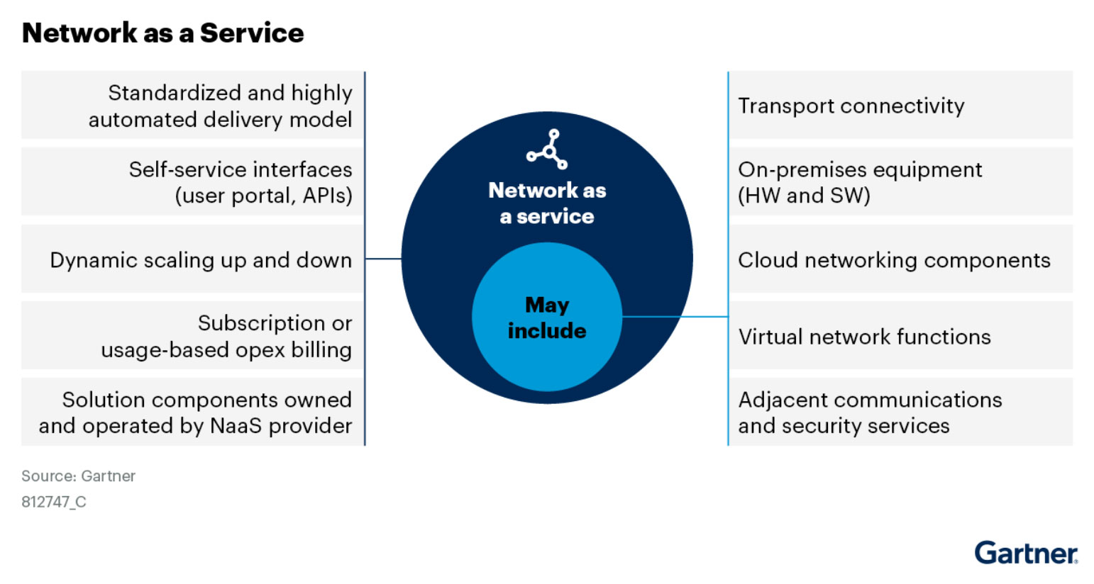 Network as a Service