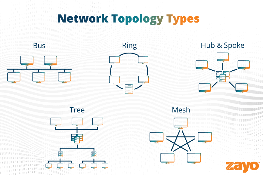 Understanding the Basics of Network Infrastructure Security Design 2 network topology graphic